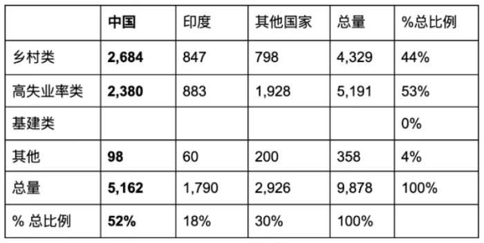 按TEA类别和国别分列