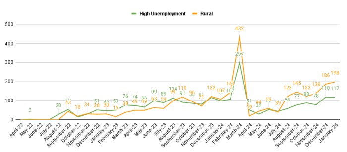 中国大陆出生申请人的申请趋势