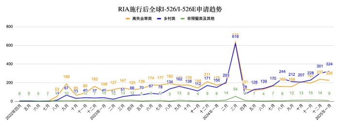 按预留类别分列的签证需求趋势