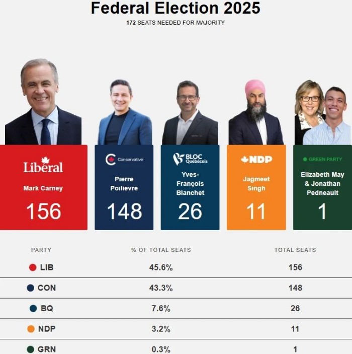 自由党赢得大选