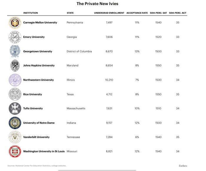 2025新常春藤大学名单