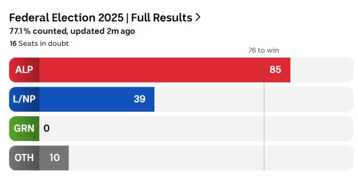 澳洲大选结果出炉