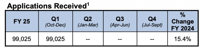 H-1B申请量暴增 H-1B申请量暴增