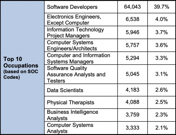 H-1B的热门雇主 H-1B的热门雇主