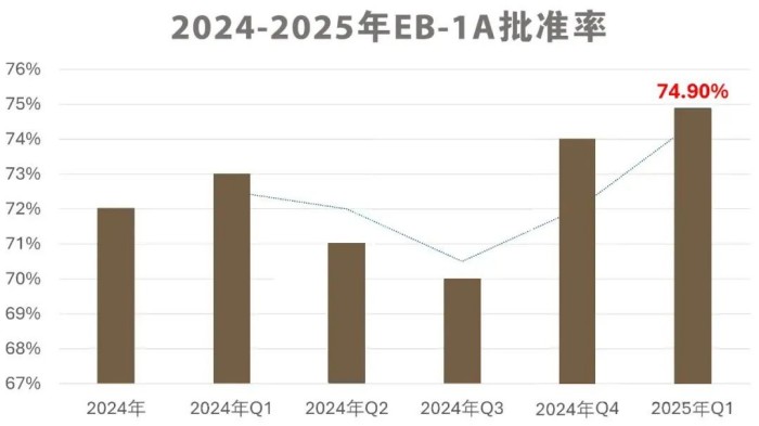 EB-1A全年获批率