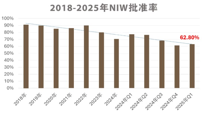 NIW全年获批率