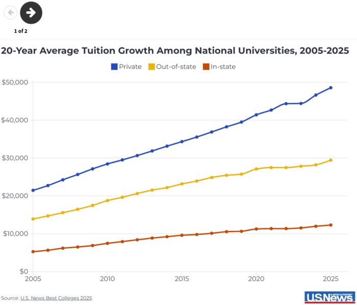 私立大学的学杂费增长