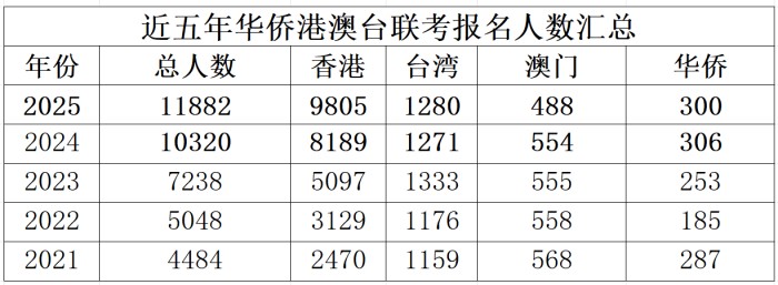 华侨生联考报考人数
