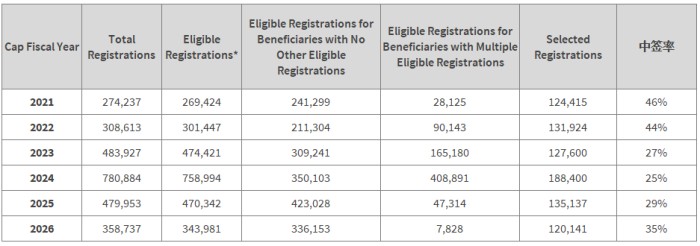 较去年呈现小幅上升趋势