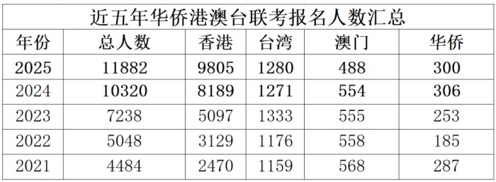 华侨生联考人数