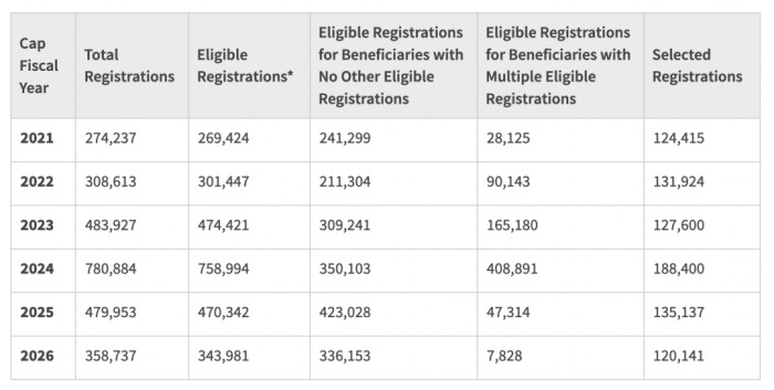 2026财年H1B抽签结果