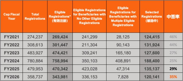 2026财年H1B抽签结果