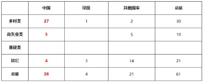 I-526E具体被拒数据