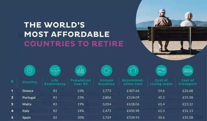 全球最实惠的退休养老国家