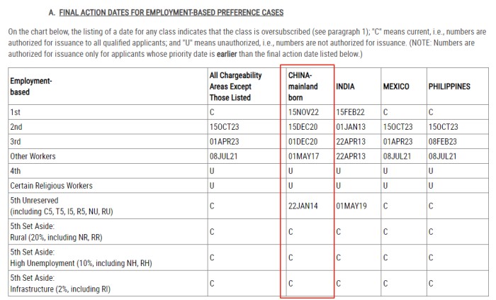 7月美国职业移民排期