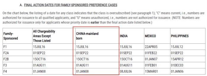 7月美国亲属移民排期