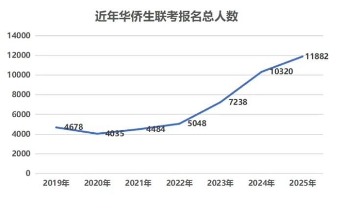 华侨生联考报名人数