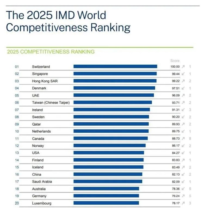 2025年世界竞争力年报