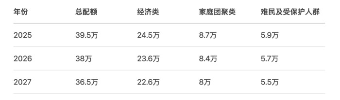 永久居民配额目标