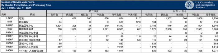 第二季度EB-5数据