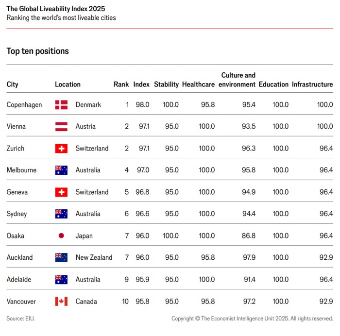 2025年全球宜居城市指数