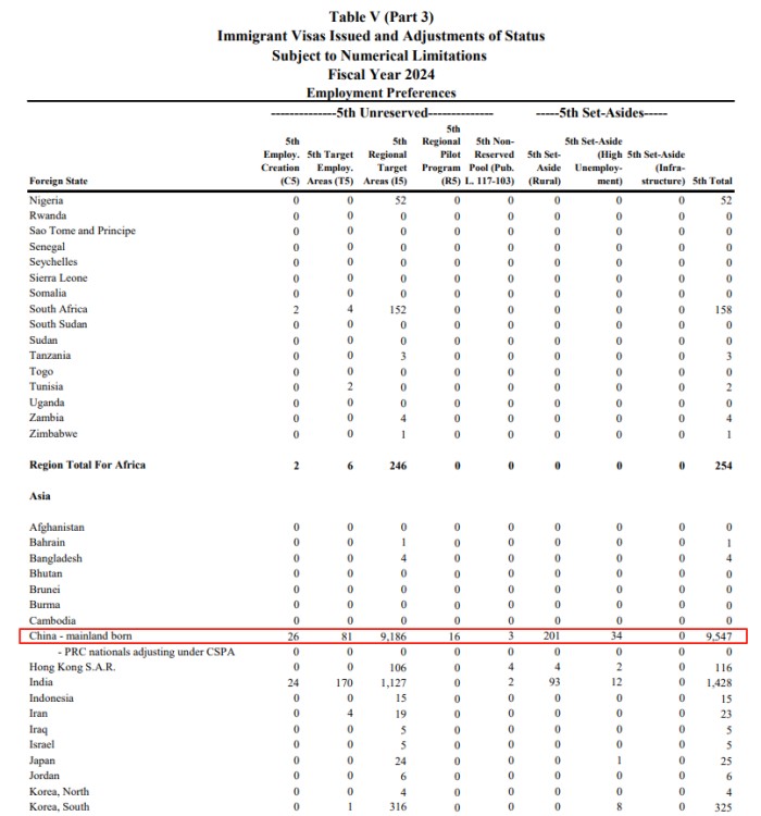 所有EB-5签证发放统计