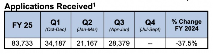PERM申请量暴跌 PERM申请量暴跌