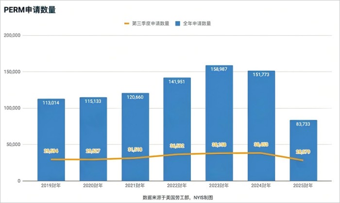 PERM申请量 PERM申请量