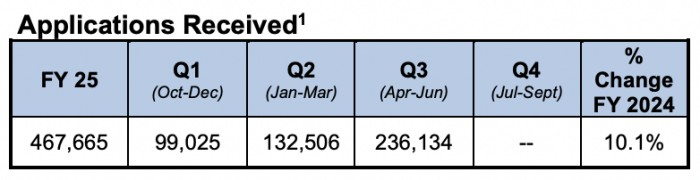 H-1B需求居高不下 H-1B需求居高不下