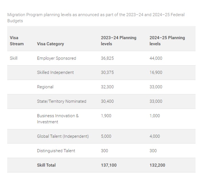 2024-25财年移民配额细分 2024-25财年移民配额细分