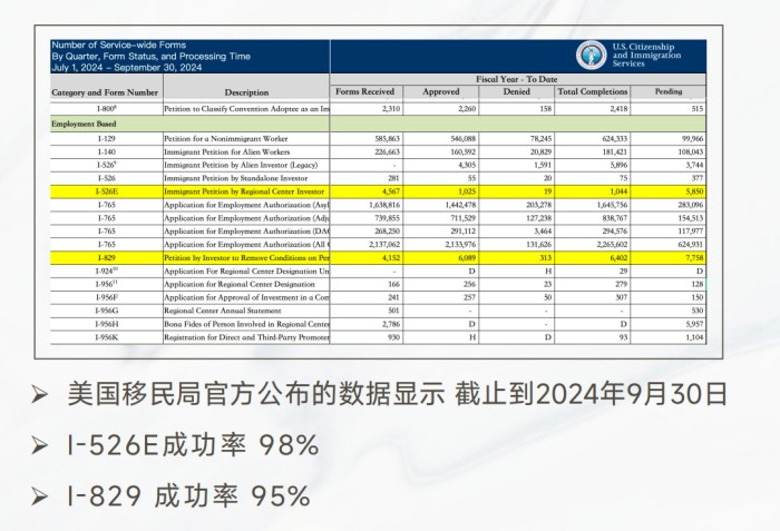 EB-5新政数据
