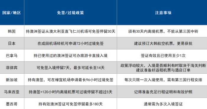 持澳签免签地区 持澳签免签地区