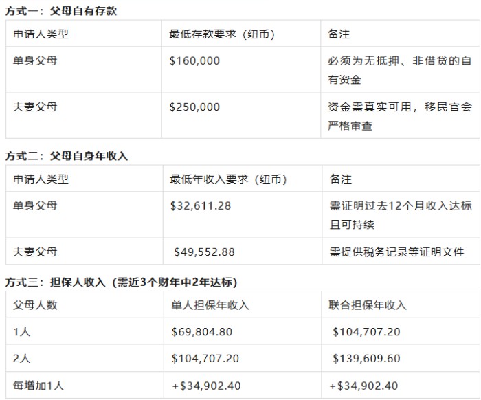 父母自身收入 父母自身收入