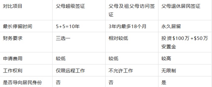 与其他父母类签证对比 与其他父母类签证对比