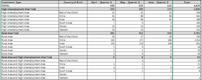 EB-5新政递件数据 EB-5新政递件数据