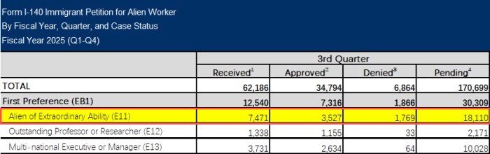 EB-1A的获批率 EB-1A的获批率