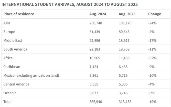 印度学签数量暴跌 印度学签数量暴跌