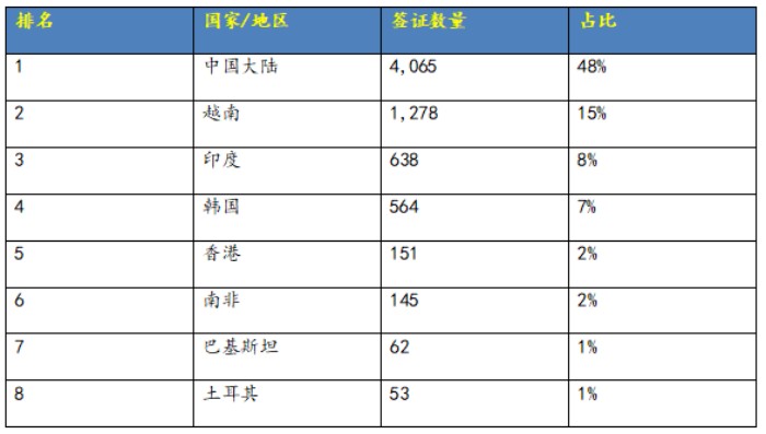EB-5旧政签证发放数量 EB-5旧政签证发放数量