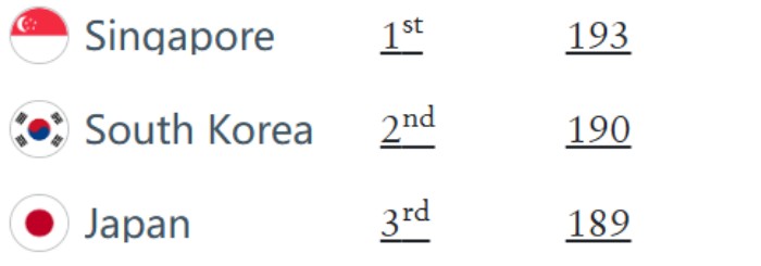 亚洲护照霸榜前三