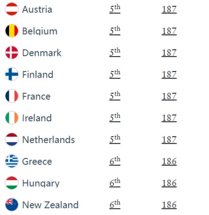 欧洲抱团坚守中游