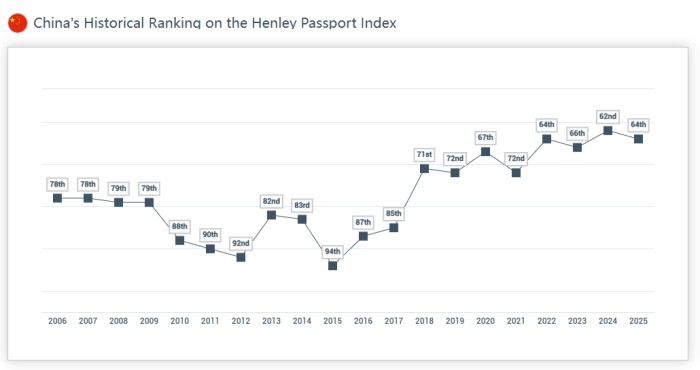 中国护照排名提升但仍需突破