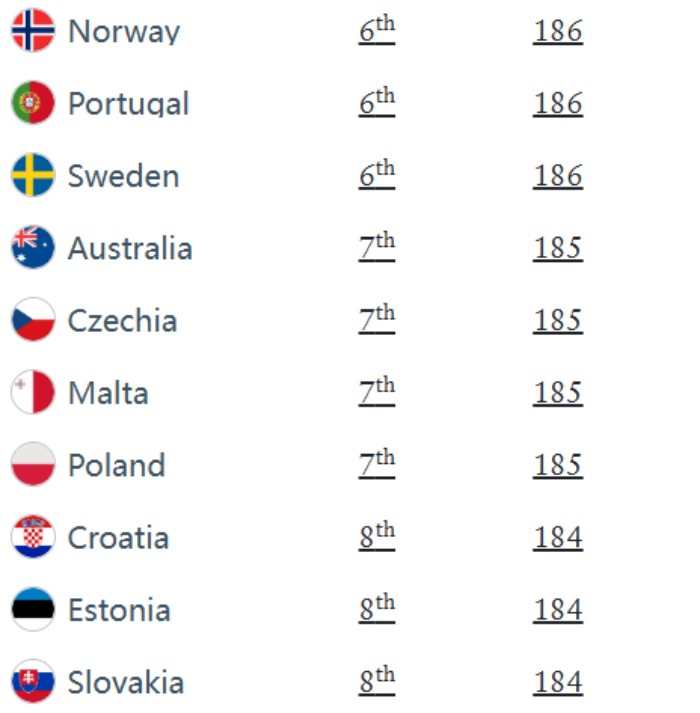 欧洲抱团坚守中游