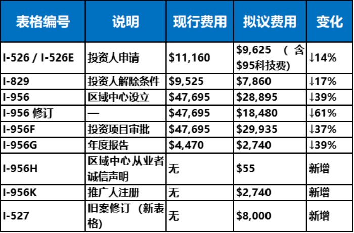 费用整体下调 费用整体下调