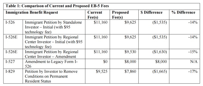 投资人相关申请费用 投资人相关申请费用