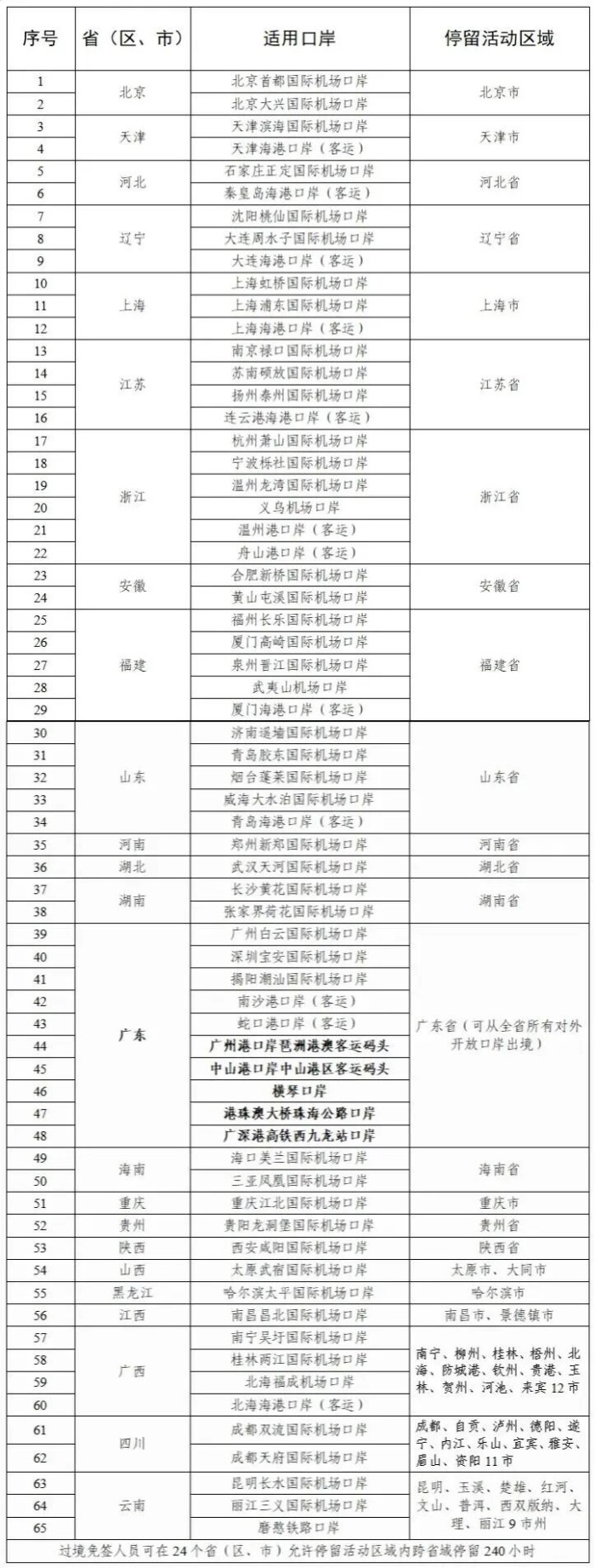 适用口岸和停留活动区域