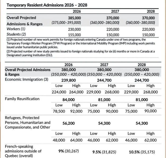 永久居民年度目标