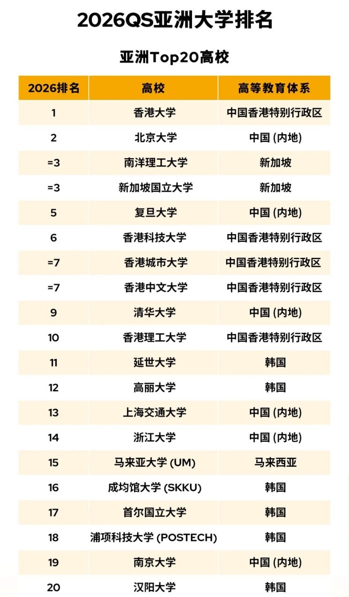2026QS亚洲大学排名