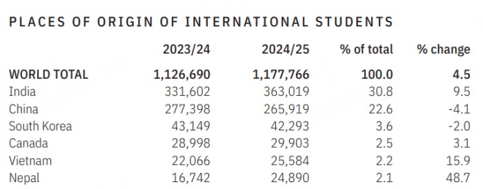 国际学生来源国
