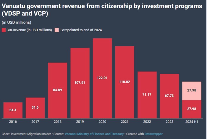 瓦努阿图通过护照产业