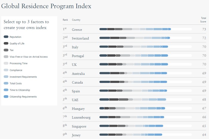 2025年全球居留计划指数